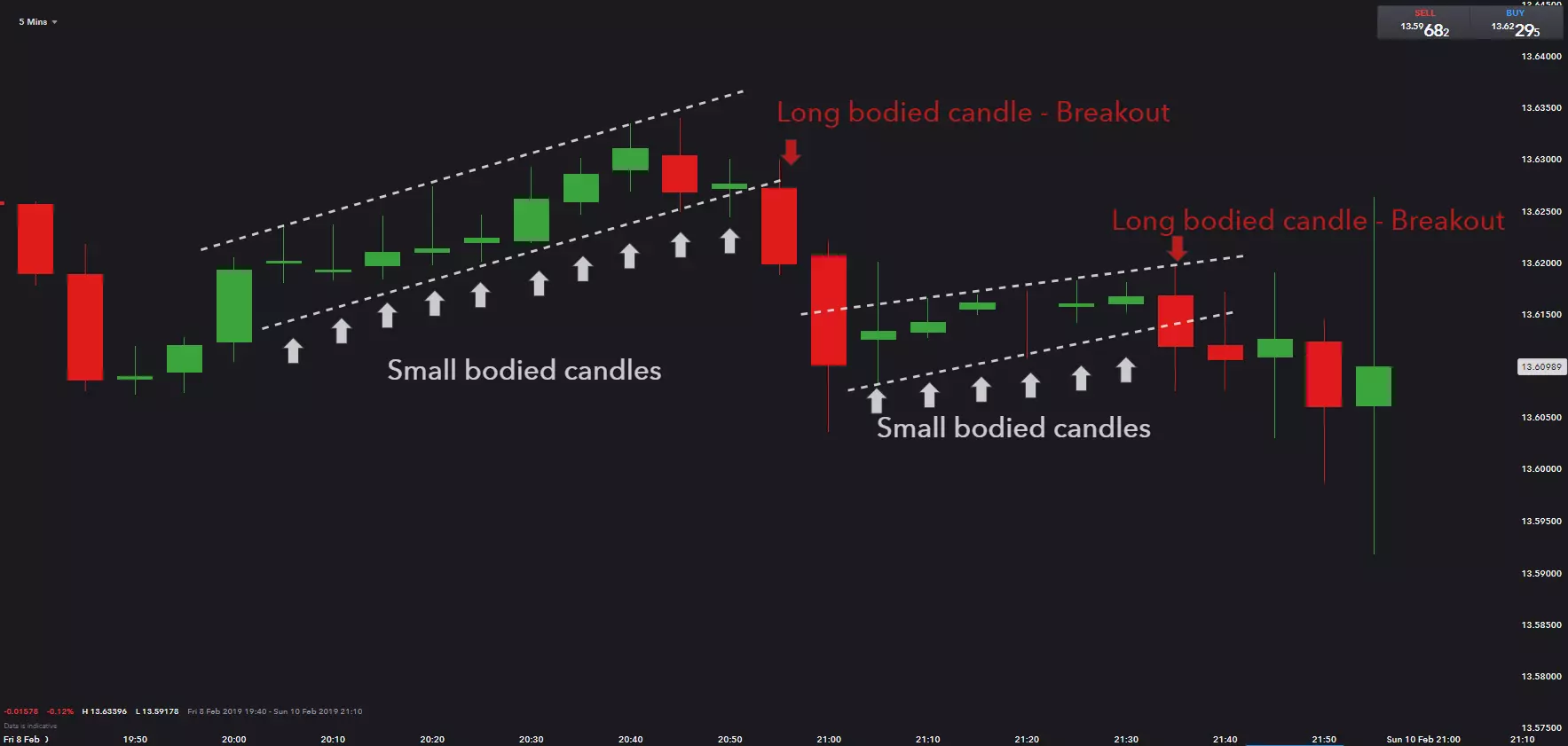 Long-bodied candle - breakouts